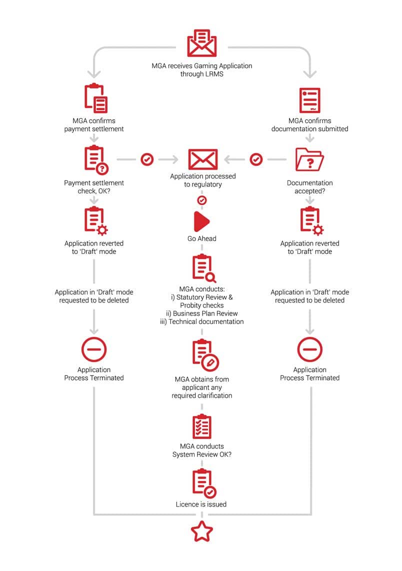 Alle Details zu den MGA Lizenzen