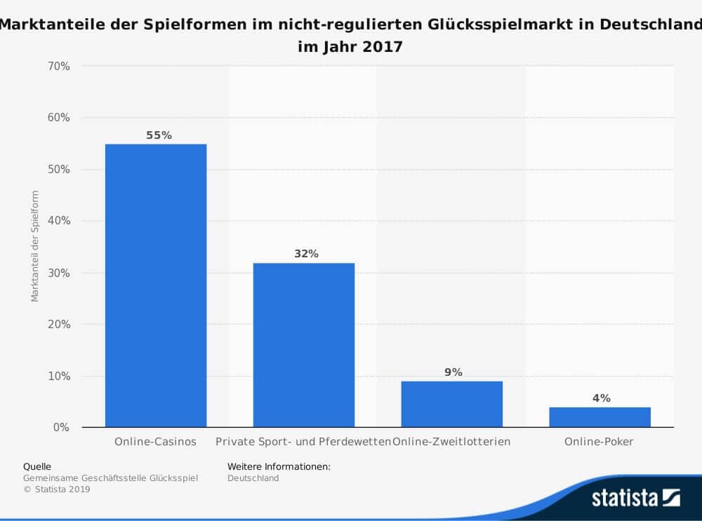 Marktanteile nach Spielform im nicht-regulierten Glücksspielmarkt