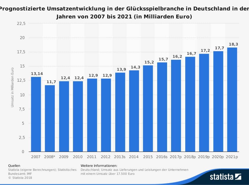 Prognose der Umsatzentwicklung der gesamten deutschen Glücksspielbranche bis 2021