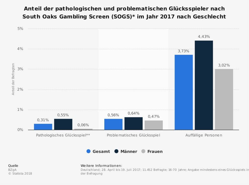 Anteil der pathologischen und problematischen Glücksspieler in Deutschland im Jahr 2017 nach Geschlecht