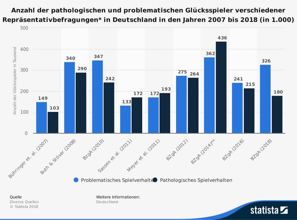 Anzahl der pathologischen und problematischen Glücksspieler in Deutschland nach verschiedenen Repräsentativbefragungen